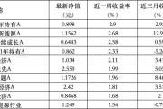 天天黄历6只上榜基金收跌，ESG主题产品平均收益率不及泛ESG主题一半