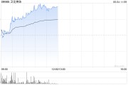 天天黄历卫龙美味午前涨超5% 公司有望率先享受魔芋品类高速扩张红利