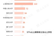 天天黄历基金经理学历大盘点！97%以上是硕士 这三所大学输送人数最多