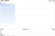 天天黄历龙蟠科技高开逾18% 附属签订长期协议预估销售额逾50亿元