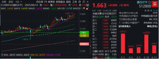 上车就走，银行ETF（512800）稳步(👜)5连阳，逼近前高！震(🚇)荡市压舱石，险资持续扫货