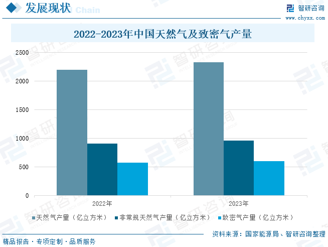 2025年中国致密气行业产业(🛬)链、发展现状及发展趋势分析：技术攻关推动我国致密气长(🏆)期稳产，致密气跻身我国天然气供应主力[图]