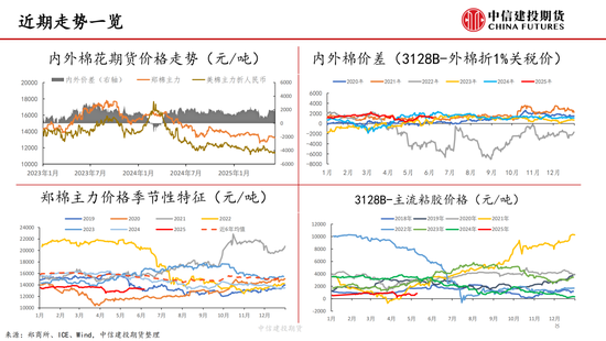 【棉(🌬)花纺谈】供应端阶段性缩量 疆棉基差坚挺