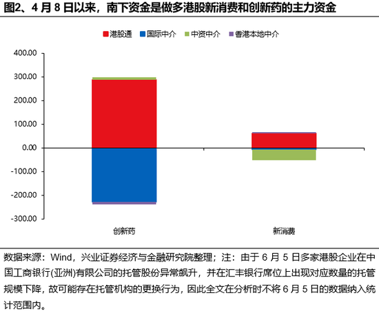兴证策略：谁在买港股(💲)新消费和创(🔴)新药？