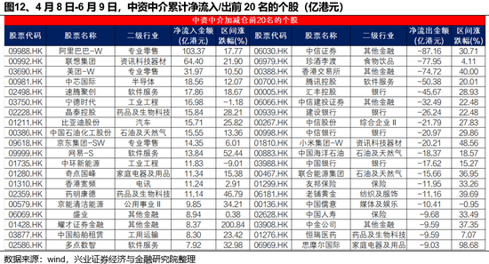 兴证策略：谁在买港股新消费和创新药？(🍟)